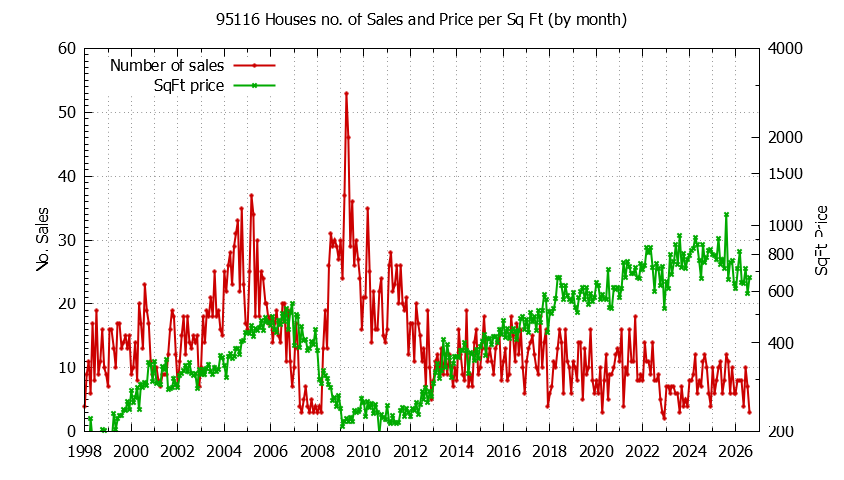 Graph of the Monthly Number of 95116 Houses Sold - 95116 Real Estate Trends