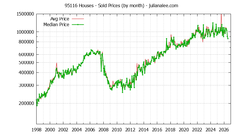 Graph of the Monthly Median and Average 95116 Home Prices for Houses - 95116 Real Estate Trends