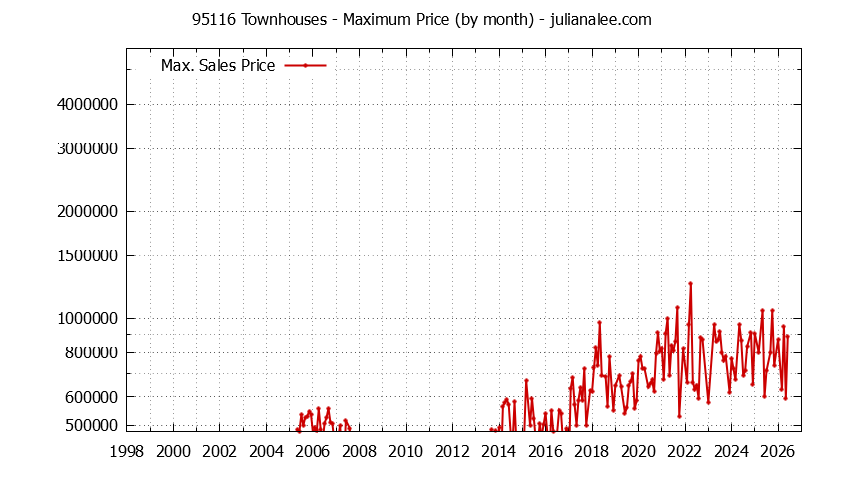 Graph of the Monthly Maximum Price of 95116 Townhouses - 95116 Real Estate Trends
