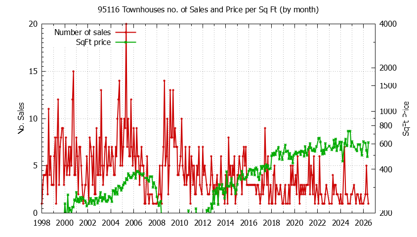 Graph of the Monthly Number of 95116 Townhouses Sold - 95116 Real Estate Trends
