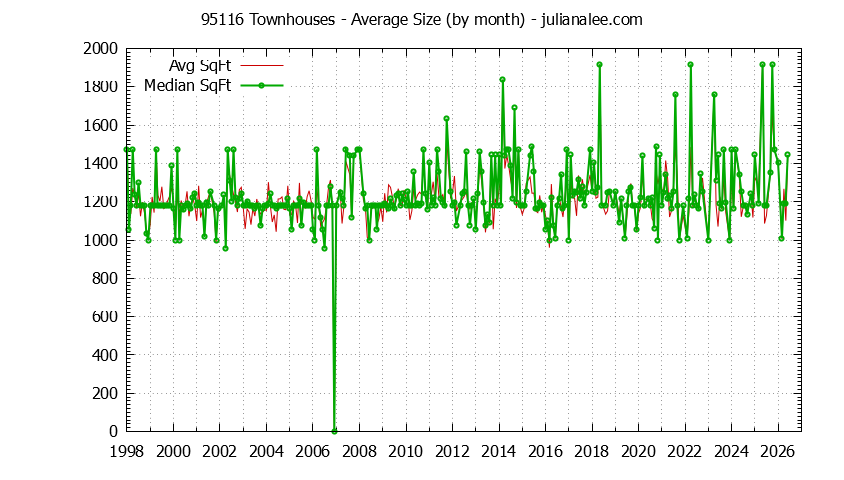 Graph of the Monthly Average Size of 95116 Townhouses Sold - 95116 Real Estate Trends