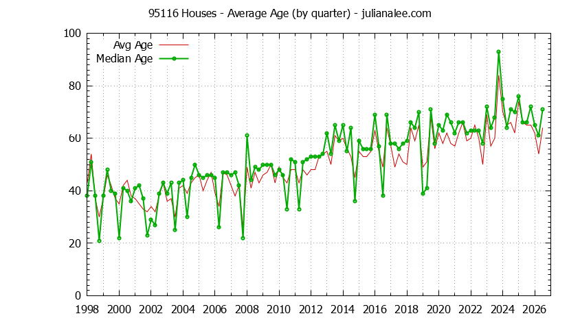 Quarterly Average Age of 95116 Houses Sold Graph of the Quarterly Average Age of 95116 Houses Sold - 95116 Real Estate Trends
