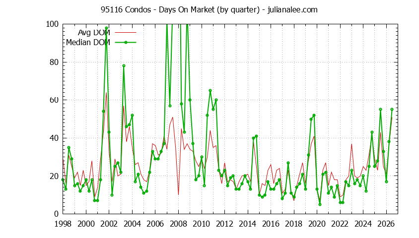 Graph of the Quarterly Average Days On Market for 95116 Condos - 95116 Real Estate Trends