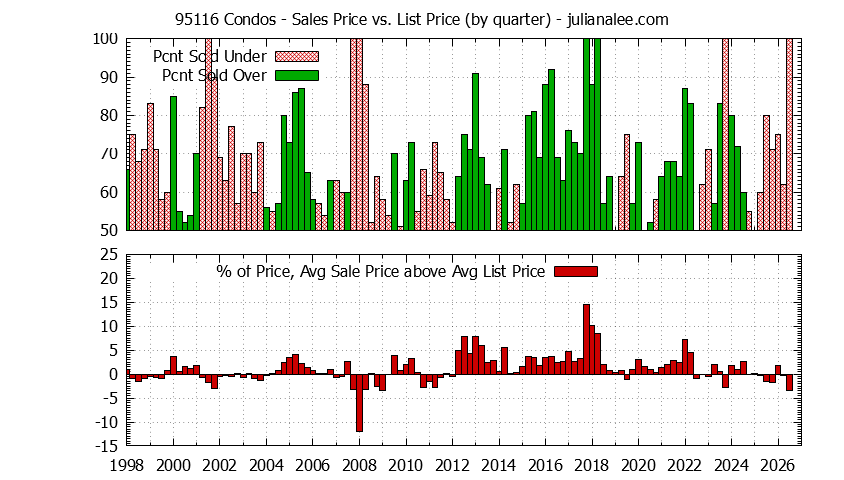 Graph of the Quarterly Average Sales Price vs. List Price for 95116 Condos - 95116 Real Estate Trends