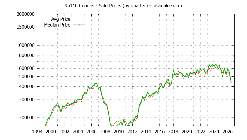 Graph of the Quarterly Median and Average 95116 Home Prices for Condos - 95116 Real Estate Trends