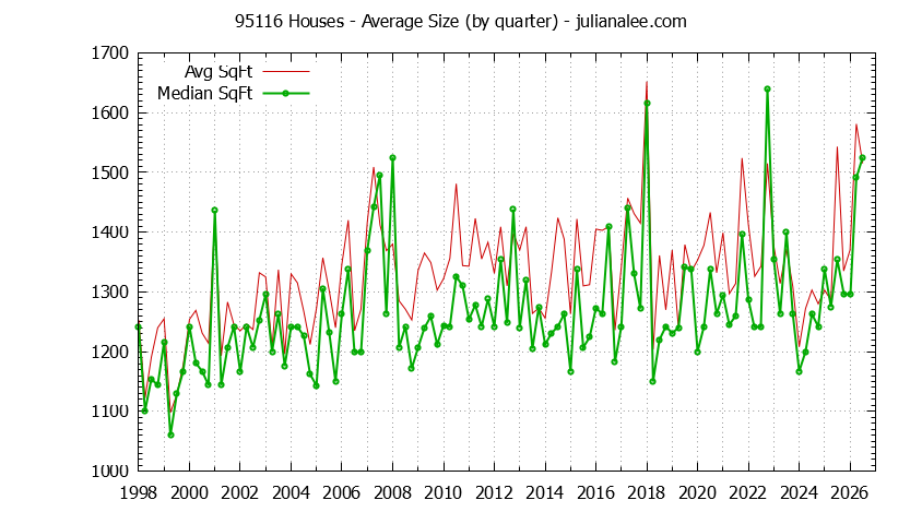 Graph of the Quarterly Average Size of 95116 Houses Sold - 95116 Real Estate Trends