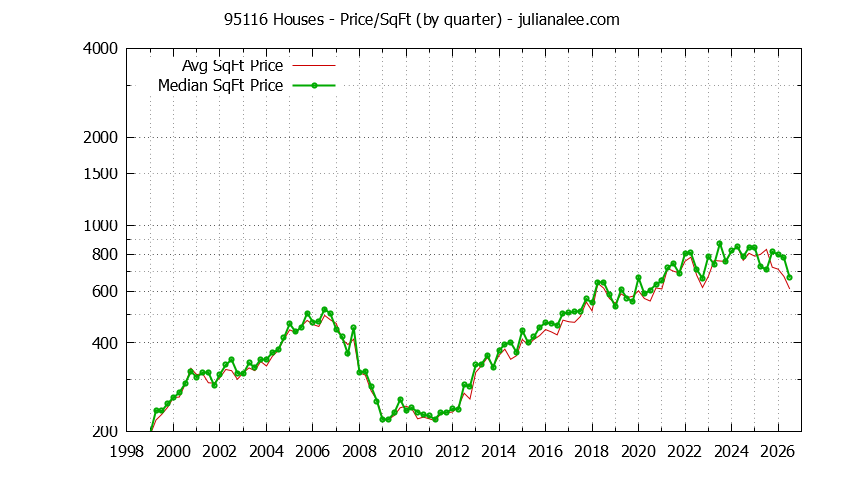 Graph of the Quarterly Average Price Per Square Foot for 95116 Houses - 95116 Real Estate Trends