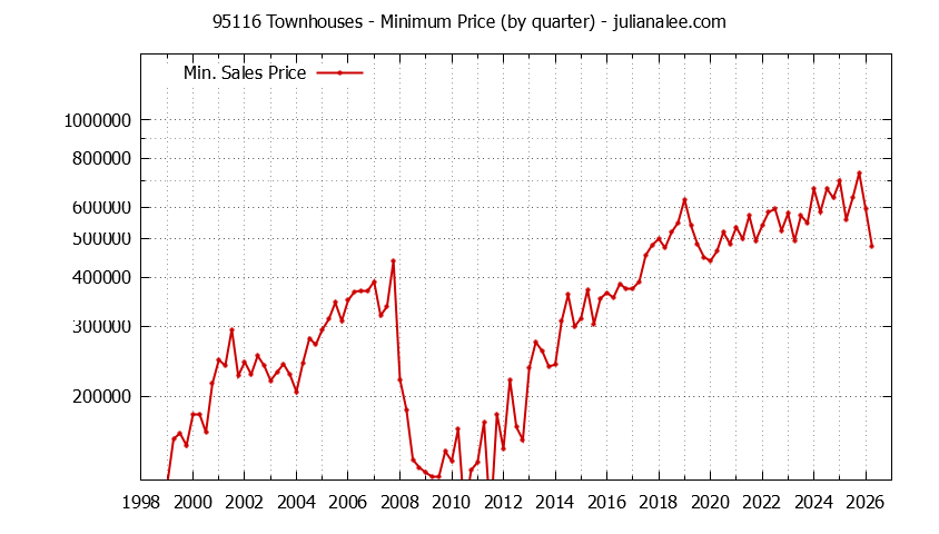 Graph of the Quarterly Minimum Price of 95116 Townhouses - 95116 Real Estate Trends