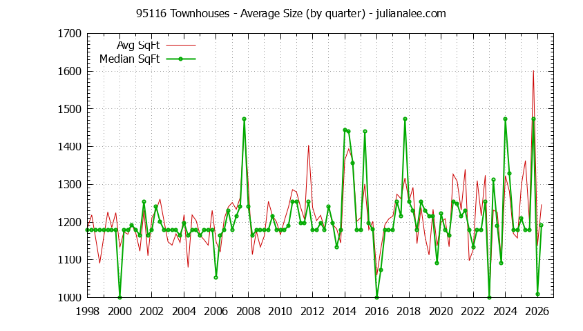 Graph of the Quarterly Average Size of 95116 Townhouses Sold - 95116 Real Estate Trends