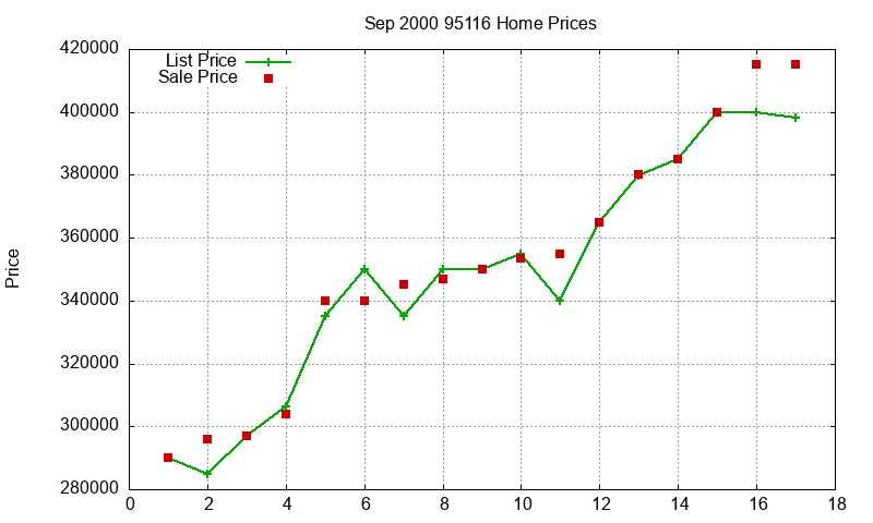 95116 Homes Just Sold 2000-09 95116 Homes Just Sold 2000-09