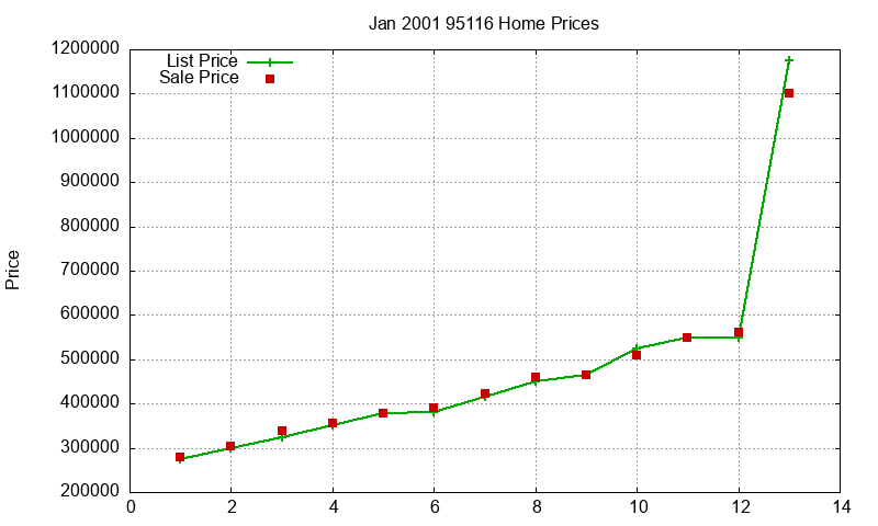 95116 Homes Just Sold 2001-01
