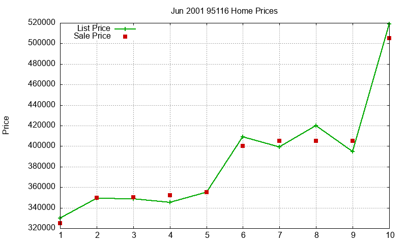 95116 Homes Just Sold 2001-06