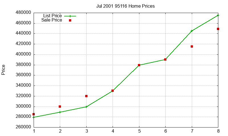95116 Homes Just Sold 2001-07
