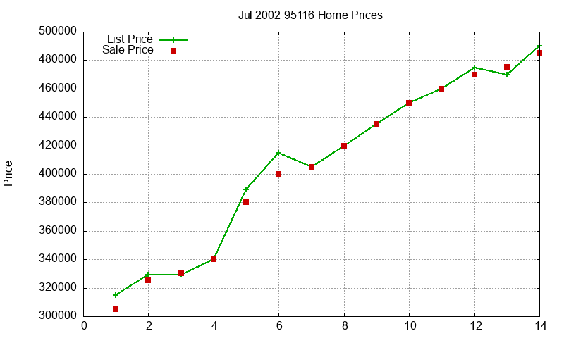 95116 Homes Just Sold 2002-07