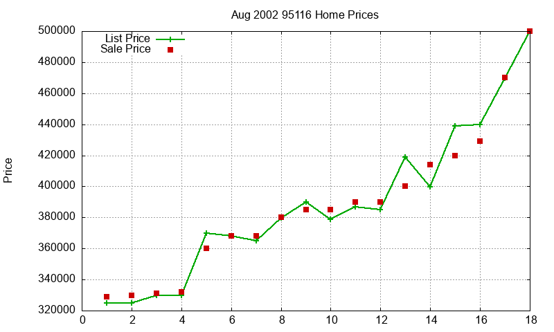 95116 Homes Just Sold 2002-08
