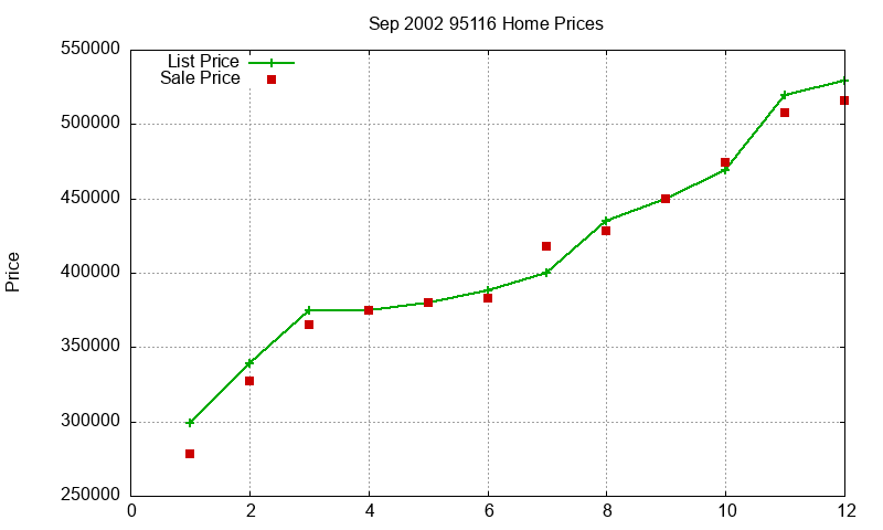 95116 Homes Just Sold 2002-09