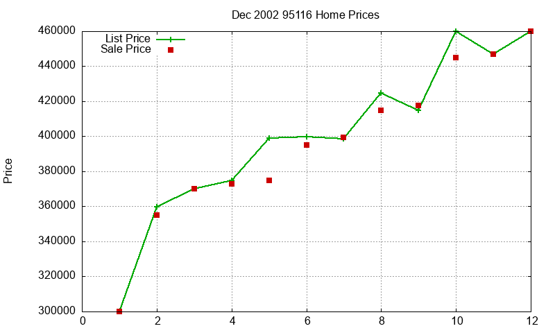 95116 Homes Just Sold 2002-12 95116 Homes Just Sold 2002-12