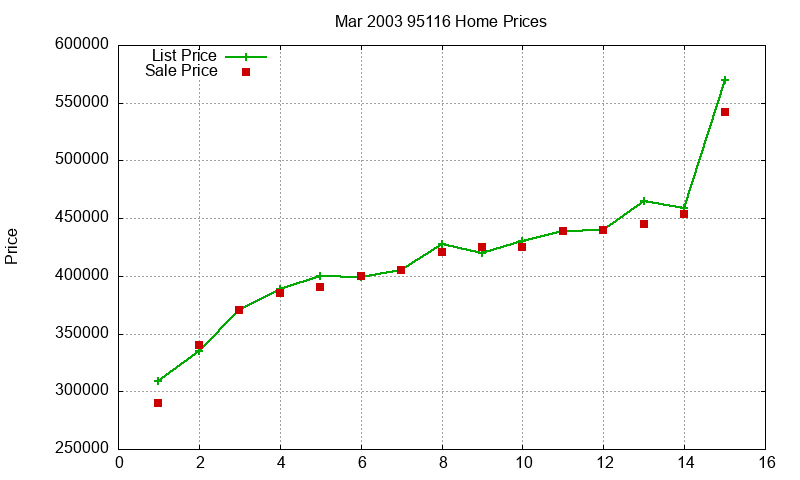 95116 Homes Just Sold 2003-03 95116 Homes Just Sold 2003-03