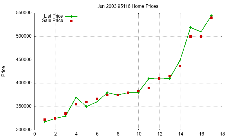 95116 Homes Just Sold 2003-06 95116 Homes Just Sold 2003-06