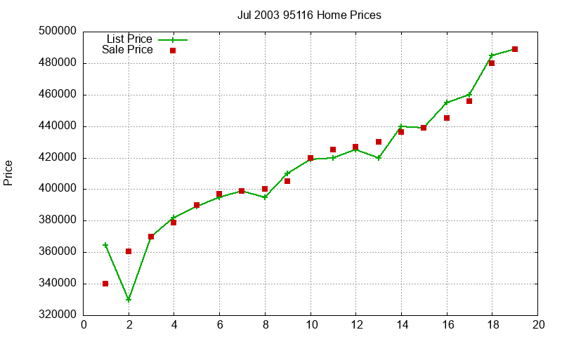 95116 Homes Just Sold 2003-07 95116 Homes Just Sold 2003-07