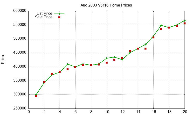 95116 Homes Just Sold 2003-08 95116 Homes Just Sold 2003-08