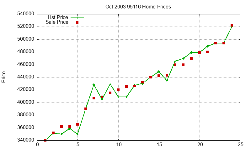 95116 Homes Just Sold 2003-10