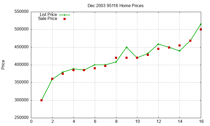 95116 Homes Just Sold 2003-12 95116 Homes Just Sold 2003-12