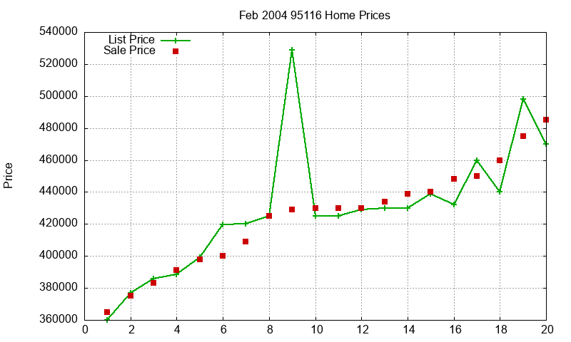 95116 Homes Just Sold 2004-02 95116 Homes Just Sold 2004-02