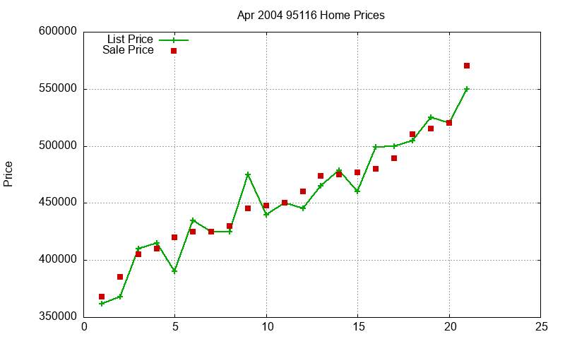 95116 Homes Just Sold 2004-04