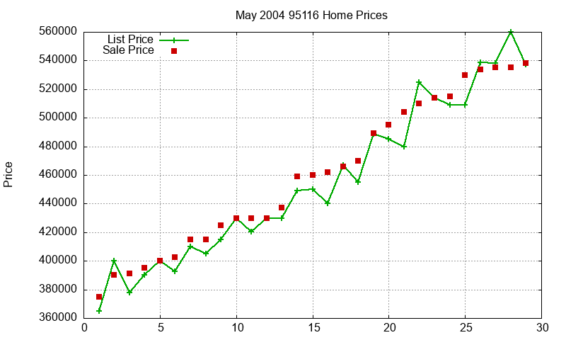 95116 Homes Just Sold 2004-05 95116 Homes Just Sold 2004-05