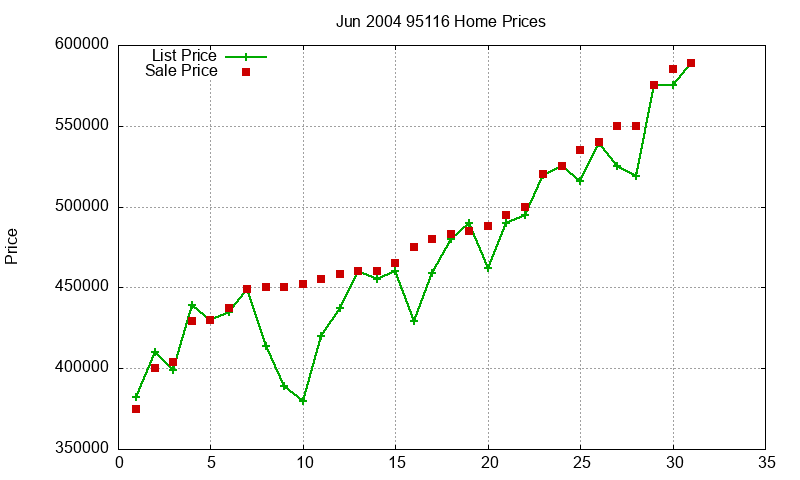 95116 Homes Just Sold 2004-06 95116 Homes Just Sold 2004-06