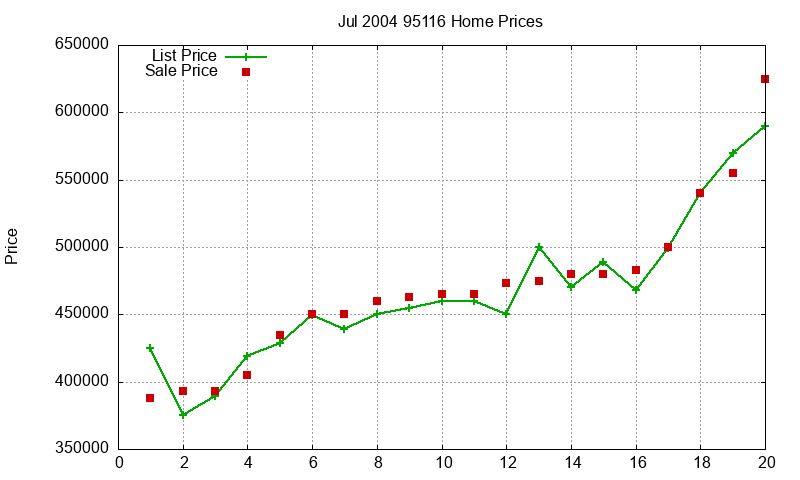 95116 Homes Just Sold 2004-07 95116 Homes Just Sold 2004-07