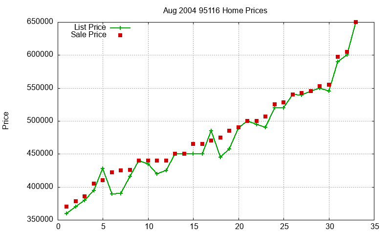 95116 Homes Just Sold 2004-08 95116 Homes Just Sold 2004-08