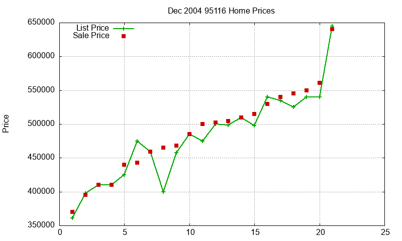 95116 Homes Just Sold 2004-12 95116 Homes Just Sold 2004-12
