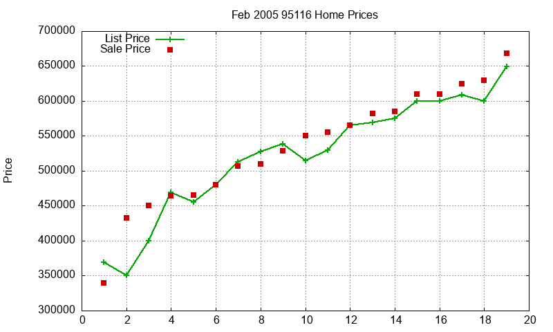 95116 Homes Just Sold 2005-02 95116 Homes Just Sold 2005-02
