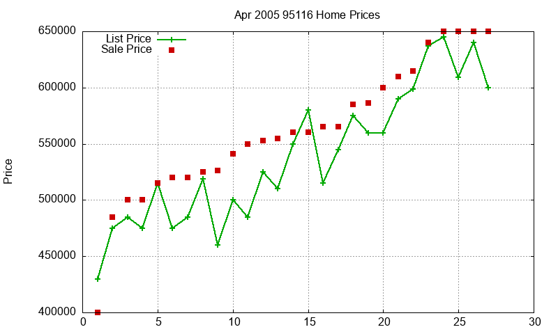 95116 Homes Just Sold 2005-04 95116 Homes Just Sold 2005-04