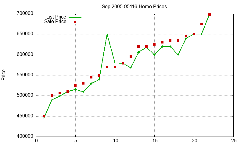 95116 Homes Just Sold 2005-09 95116 Homes Just Sold 2005-09