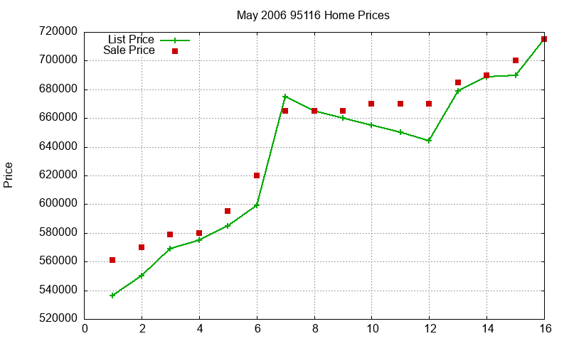 95116 Homes Just Sold 2006-05