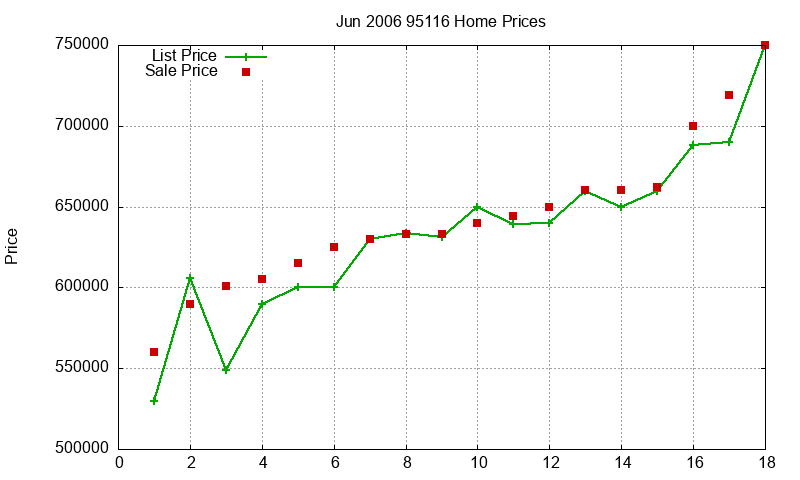 95116 Homes Just Sold 2006-06