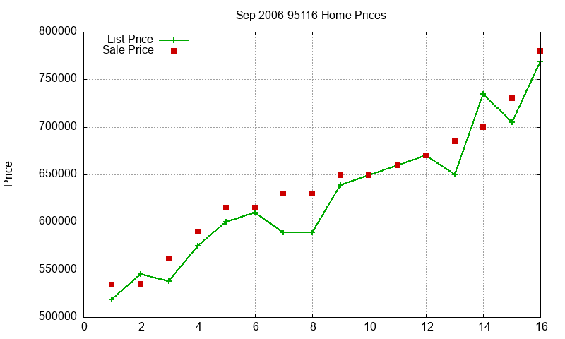 95116 Homes Just Sold 2006-09 95116 Homes Just Sold 2006-09