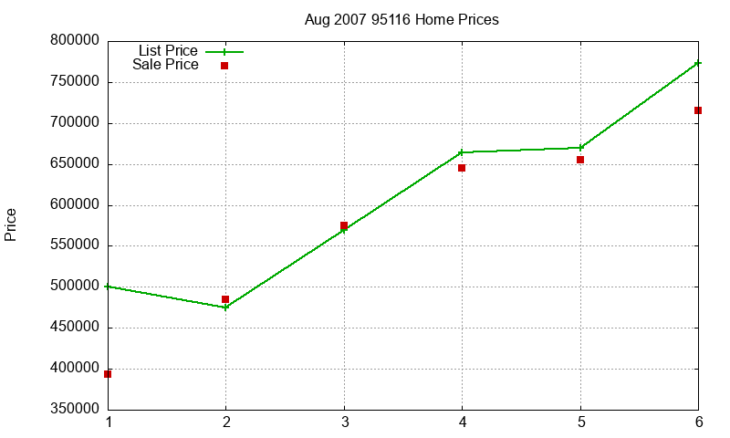 95116 Homes Just Sold 2007-08 95116 Homes Just Sold 2007-08