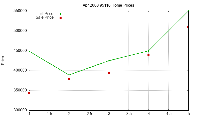 95116 Homes Just Sold 2008-04