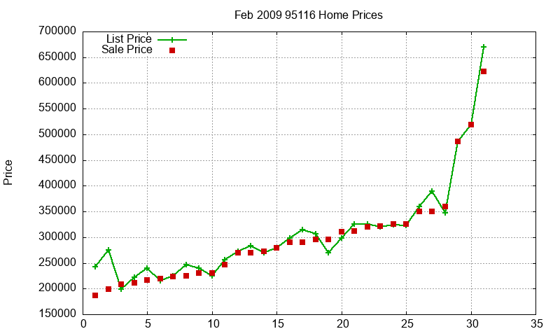 95116 Homes Just Sold 2009-02