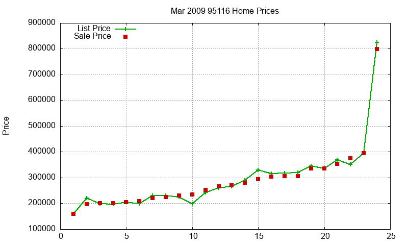 95116 Homes Just Sold 2009-03 95116 Homes Just Sold 2009-03