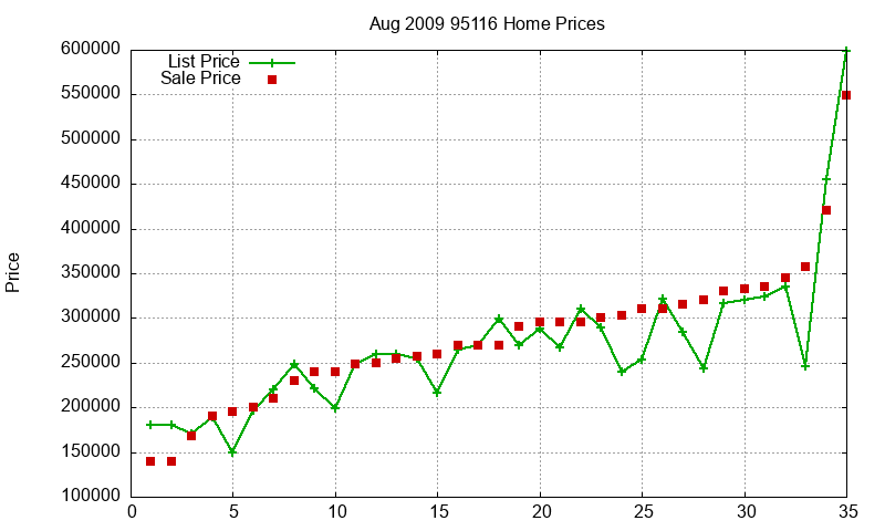 95116 Homes Just Sold 2009-08