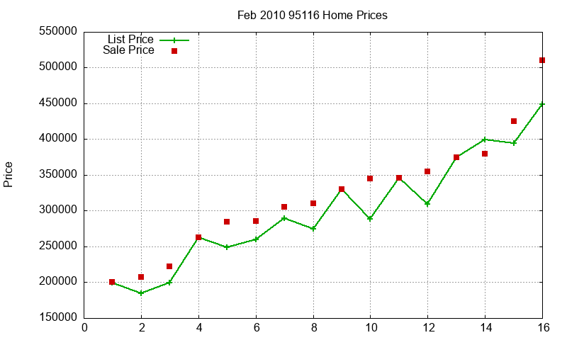 95116 Homes Just Sold 2010-02