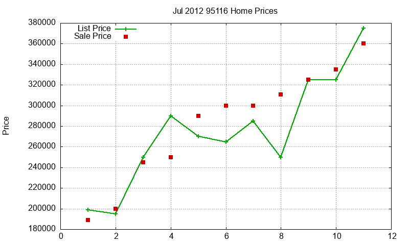 95116 Homes Just Sold 2012-07