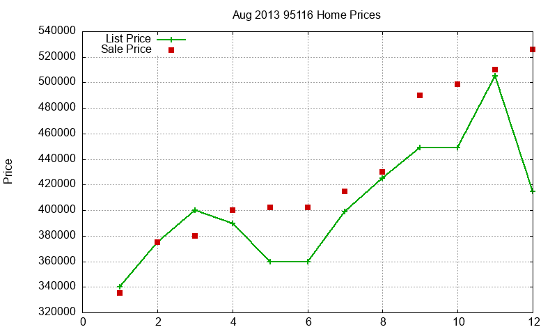 95116 Homes Just Sold 2013-08