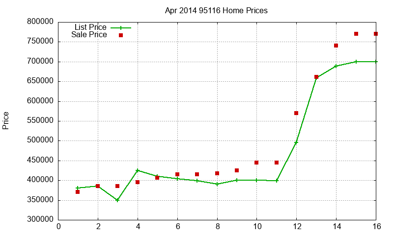 95116 Homes Just Sold 2014-04