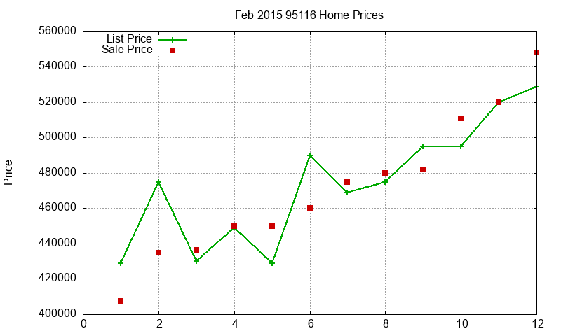 95116 Homes Just Sold 2015-02